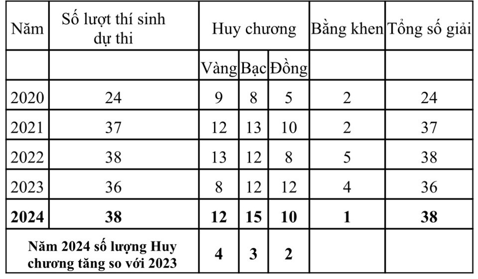 Thống kê số huy chương Olympic quốc tế của đội tuyển Việt Nam đạt được 5 năm qua.