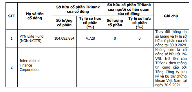 Quỹ 'cá mập' từ Phần Lan tăng mạnh sở hữu tại TPBank, IFC không còn là cổ đông lớn