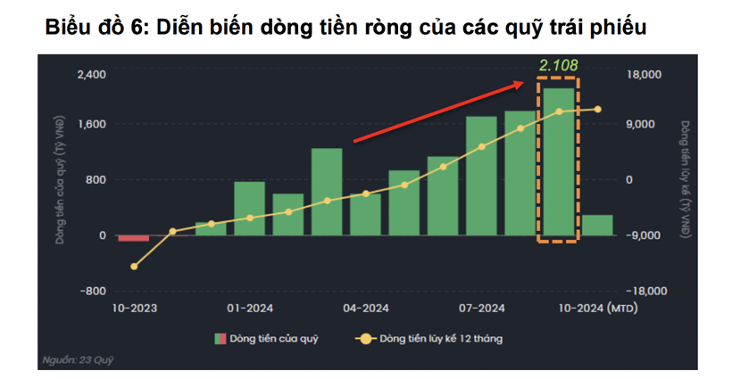 NĐT đổ 11.000 tỷ vào các quỹ trái phiếu, một quỹ đạt hiệu suất khủng nhờ nắm trái phiếu MSN, VIC, NVL