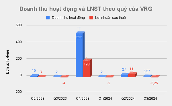 Doanh nghiệp ngành cao su đầu tiên báo lỗ quý III/2024