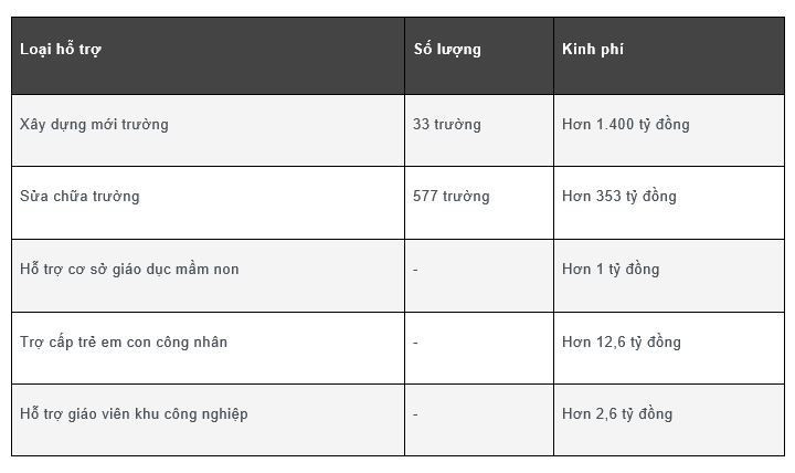 Nghị quyết 27/2021/NQ-HĐND đã mang lại những kết quả đáng kể trong 3 năm qua cho giáo dục mầm non tại TP Hồ Chí Minh.