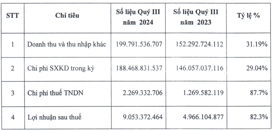 Một doanh nghiệp Nhà nước báo lãi quý III/2024 tăng 82%, cổ phiếu gấp 2,5 lần thị giá