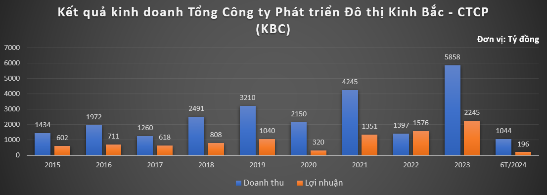 Sở hữu quỹ đất ‘chim bay gãy cánh’, Kinh Bắc (KBC) kinh doanh thế nào trước cú ‘bắt tay’ tỷ USD với tập đoàn của ông Donal Trump?