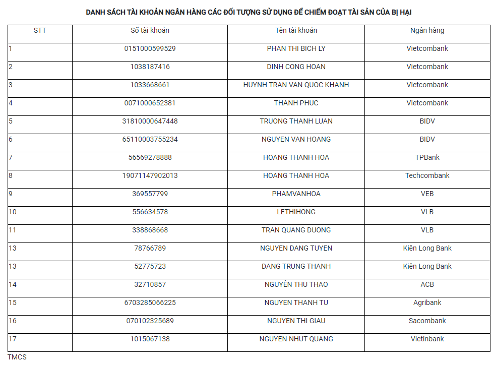 Công an tìm kiếm bị hại chuyển tiền vào 17 số tài khoản tại Vietcombank, BIDV, Sacombank, Vietinbank,...