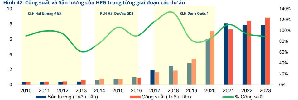 Nhà máy của Hòa Phát đều hoạt động tối đa công suất sau 2-3 năm vận hành, 'cú đấm thép' 85.000 tỷ đồng có là ngoại lệ?