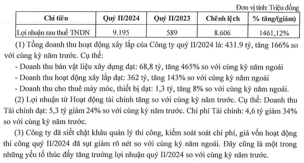 Một doanh nghiệp xây dựng báo lãi quý III tăng hơn 1.460%