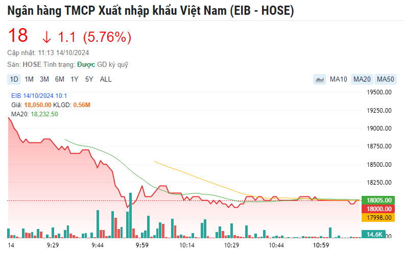 Thanh khoản bùng nổ nhưng cổ phiếu Eximbank (EIB) bất ngờ giảm mạnh