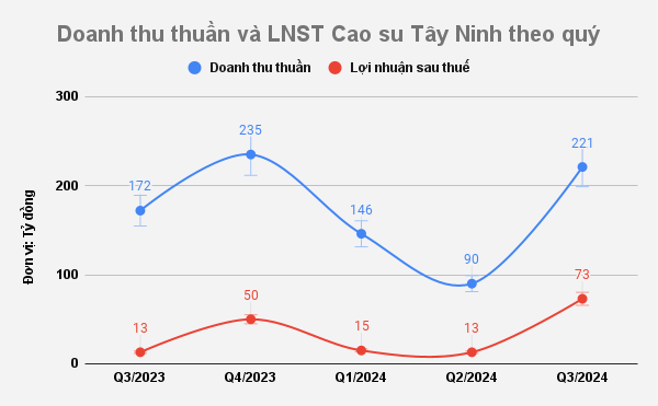 Doanh nghiệp cao su đầu tiên báo lãi quý III gấp 6 lần cùng kỳ, vượt kế hoạch năm