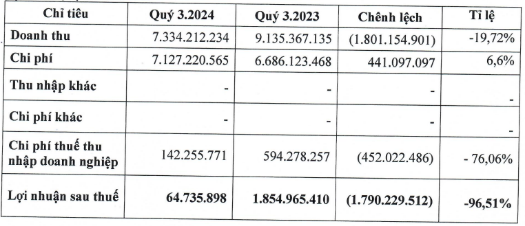 Một công ty chứng khoán báo lãi quý III/2024 giảm 97%