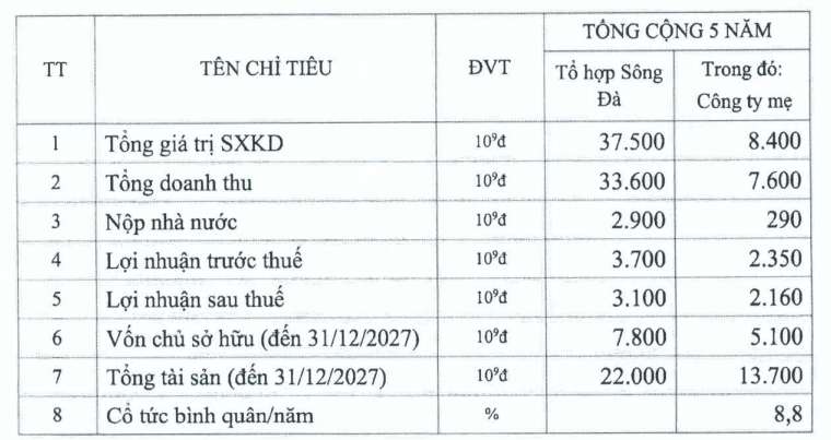 Cổ đông thiểu số chịu lỗ trăm tỷ đồng, Tổng Sông Đà (SJG) muốn thoái vốn tại 23 doanh nghiệp