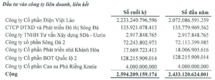 Cổ đông thiểu số chịu lỗ trăm tỷ đồng, Tổng Sông Đà (SJG) muốn thoái vốn tại 23 doanh nghiệp