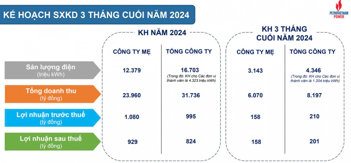 Lợi nhuận quý III/2024 của PV Power (POW) tăng 38% so với cùng kỳ