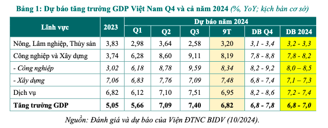 7 điểm sáng của kinh tế Việt Nam trong 9 tháng đầu năm 2024