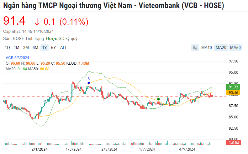 Một cổ phiếu ngân hàng được khuyến nghị MUA, kỳ vọng tăng gần 22%