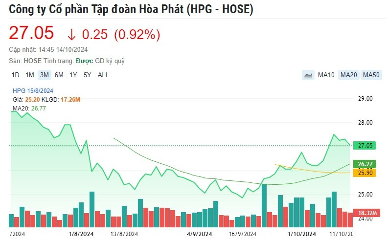 Hòa Phát (HPG) đã hoàn thành 92% kế hoạch lợi nhuận năm 2024