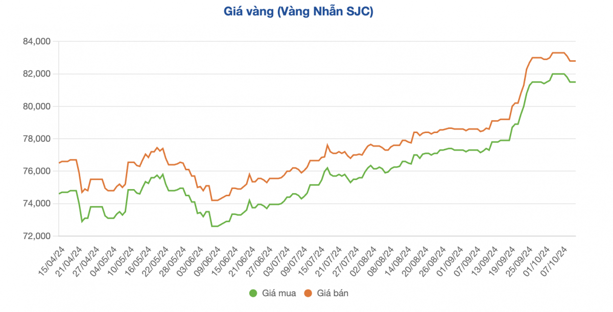 Giá vàng nhẫn tăng vọt, xác lập đỉnh mới