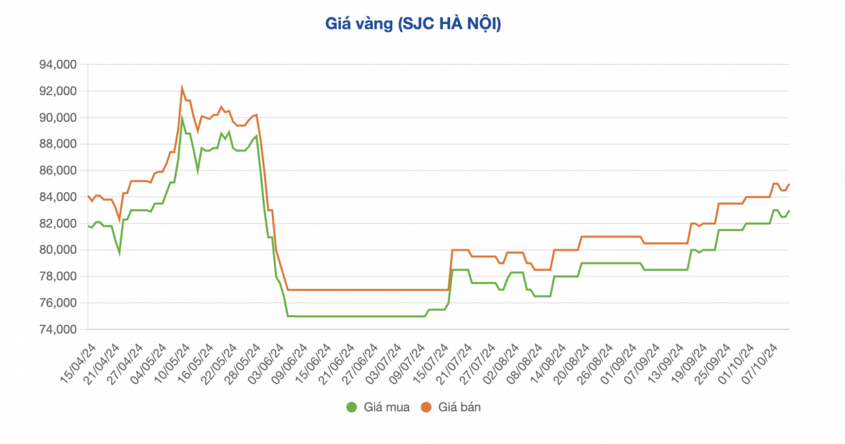 Giá vàng nhẫn tăng vọt, xác lập đỉnh mới