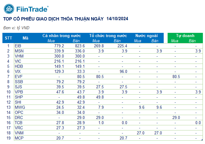 Ai đã thực hiện 23 lệnh thỏa thuận cổ phiếu EIB với giá trị hơn 1.050 tỷ đồng?