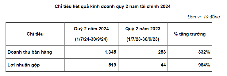 Cập nhật KQKD quý III/2024 ngày 14/10: HPG, DBC, TCH… báo lãi đậm