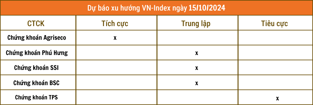 Nhận định chứng khoán 15/10: VN-Index tiếp tục giằng co