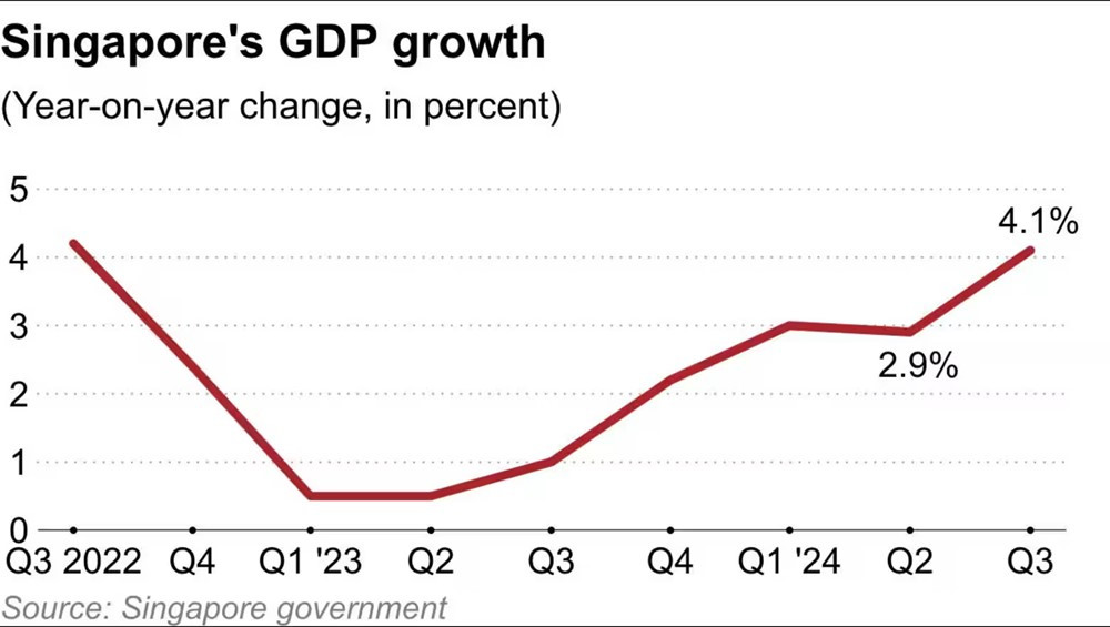 Nền kinh tế top đầu Đông Nam Á công bố tăng trưởng GDP quý III/2024, cao hay thấp so với Việt Nam? - ảnh 1