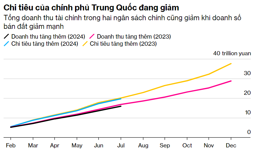 Bỏ qua kích thích tiêu dùng, Trung Quốc vẫn chưa thoát khỏi khủng hoảng kép - ảnh 3