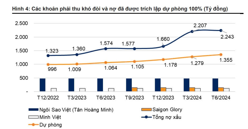 Nợ xấu tại Coteccons (CTD) 'phình to', đạt mức 2.243 tỷ đồng