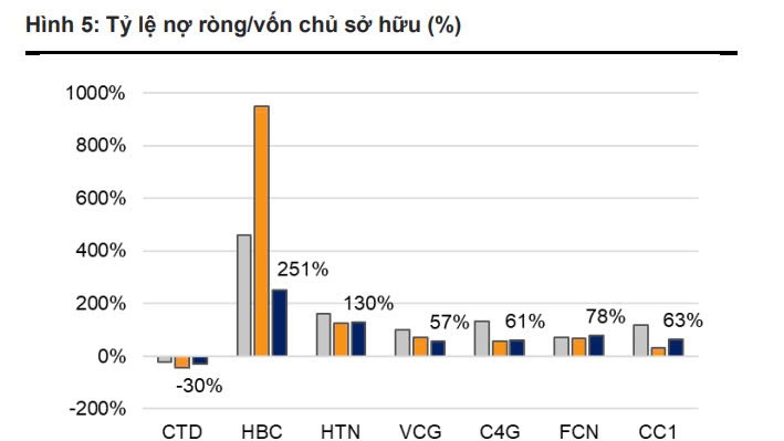 Nợ xấu tại Coteccons (CTD) 'phình to', đạt mức 2.243 tỷ đồng