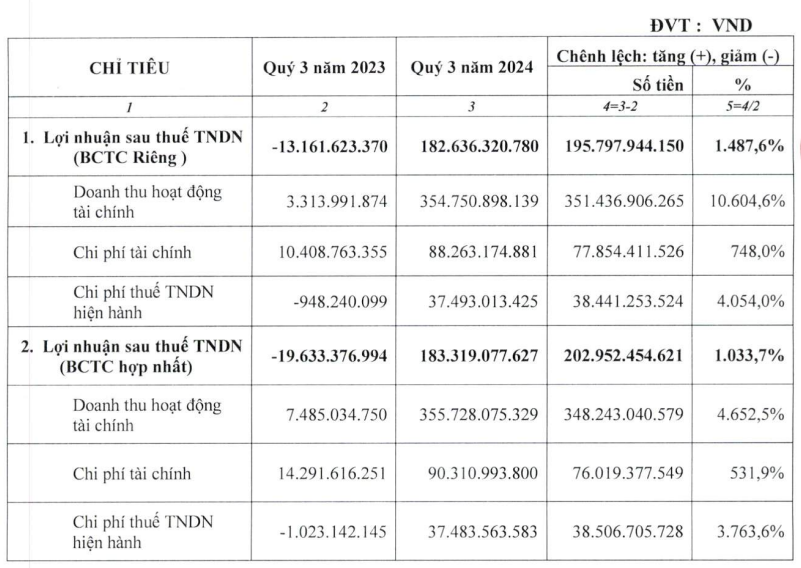 Bán công ty con, một doanh nghiệp bất động sản sàn HoSE báo lãi quý cao kỷ lục