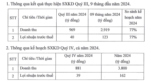 Doanh nghiệp cung cấp độc quyền ắc quy chì acid cho VinFast ước lãi tăng 52% trong quý III/2024