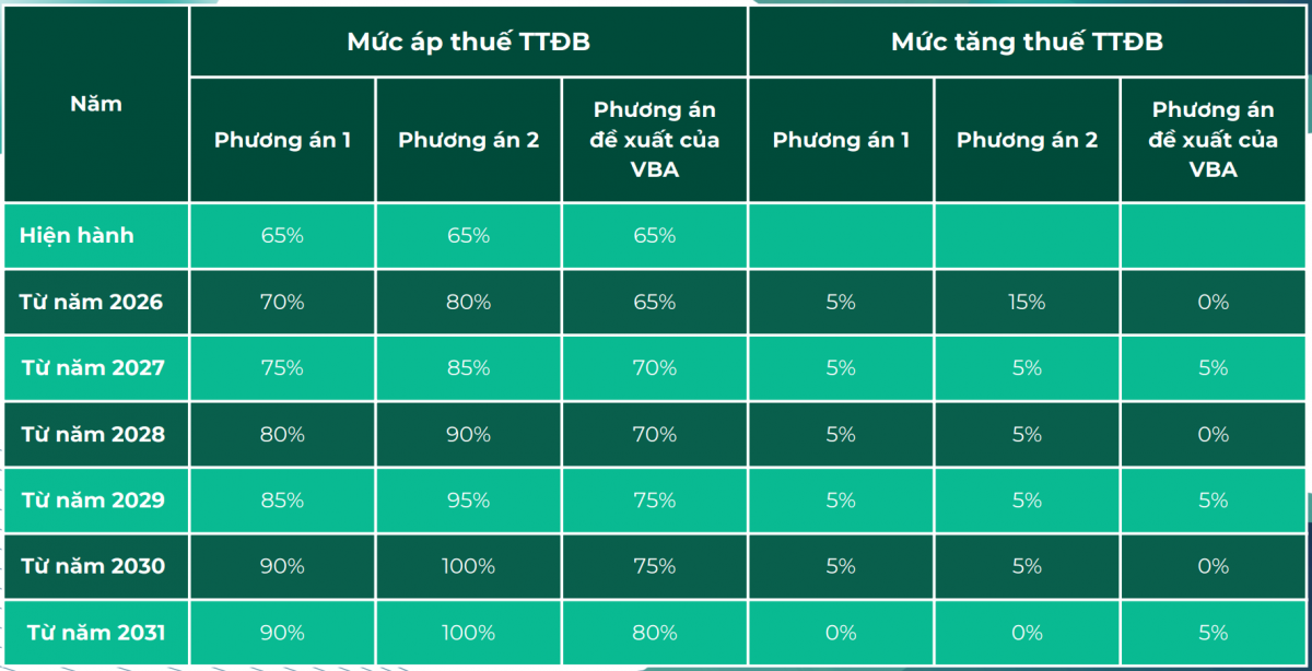 Tăng thuế tiêu thụ đặc biệt đối với đồ uống có cồn: Liệu có 'bóp nghẹt' GDP và việc làm?