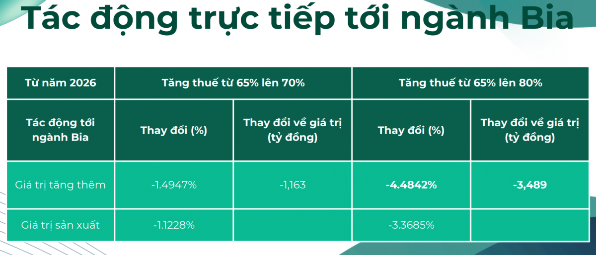 Tăng thuế tiêu thụ đặc biệt đối với đồ uống có cồn: Liệu có 'bóp nghẹt' GDP và việc làm?