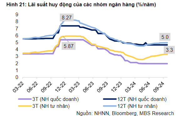 Vượt qua giông bão, chuyên gia dự báo lãi suất huy động tăng nhẹ 20 điểm vào cuối năm