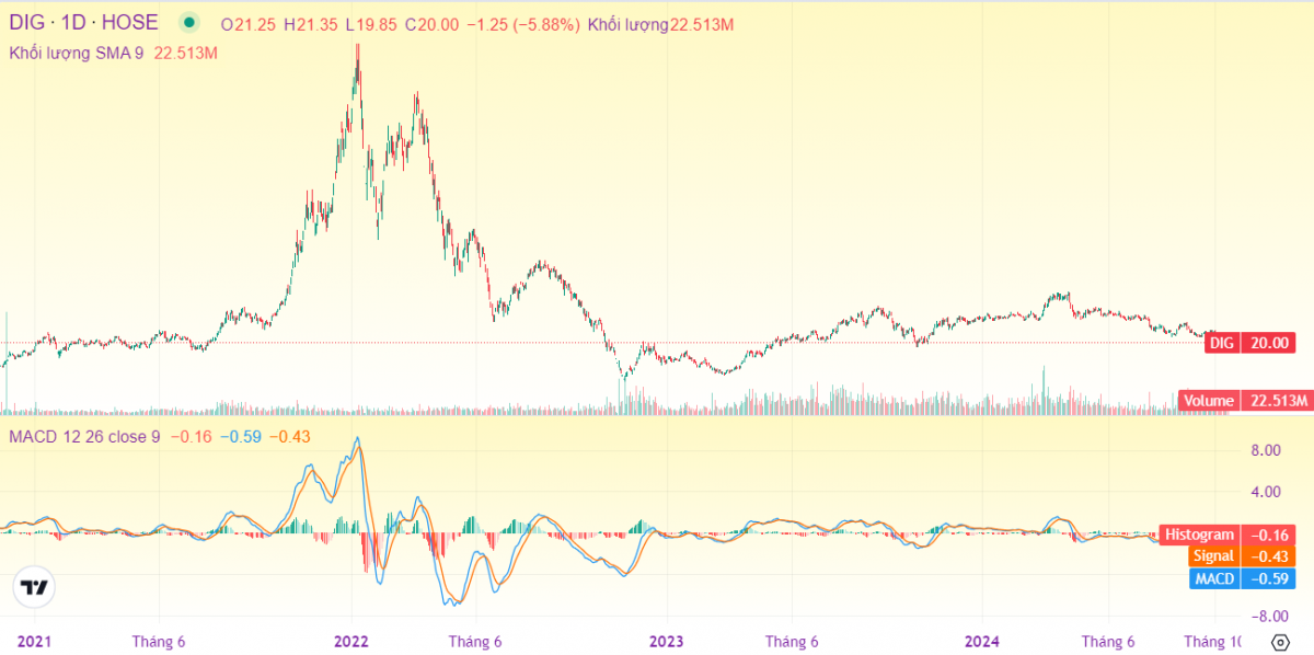 Cổ phiếu DIC Corp (DIG) chia 5 từ đỉnh, nhà đầu tư gồng lỗ đến bao giờ?