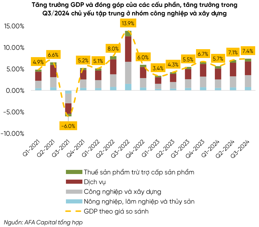 AFA Capital: Áp lực lạm phát đã hạ nhiệt đáng kể nhưng vẫn cần thận trọng