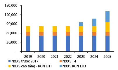 Nhu cầu về nhà xưởng xây sẵn tăng cao, Long Hậu (LHG) và Sài Gòn VRG (SIP) được dự báo hưởng lợi