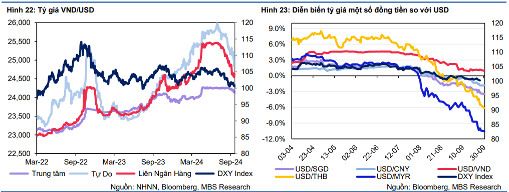 Đồng USD suy yếu, các chuyên gia dự báo tỷ giá dao động dưới 25.000 VND/USD