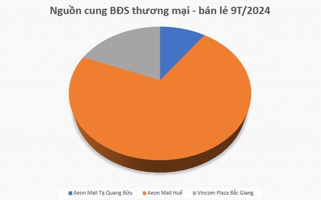 Aeon Mall, Vincom Retail ‘chiếm sóng’ thị trường bất động sản thương mại bán lẻ