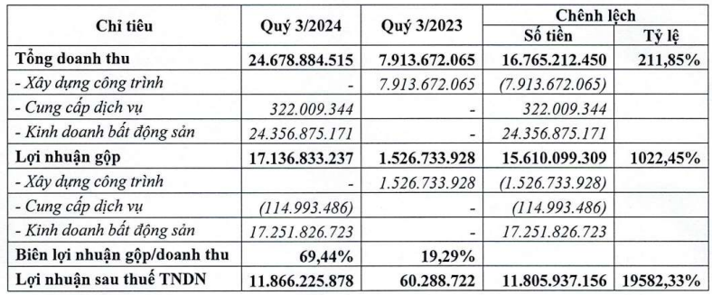 Doanh nghiệp bất động sản đầu tiên công bố báo cáo tài chính quý III/2024, ghi nhận lãi tăng gần 200 lần