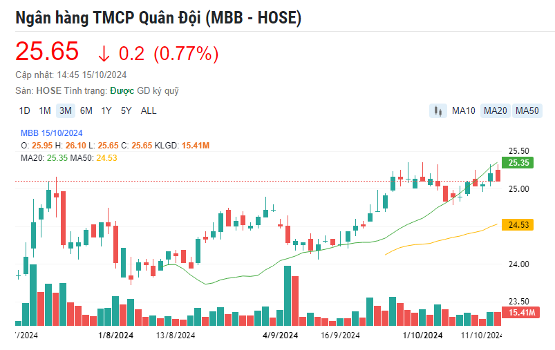 Một cổ phiếu ngân hàng được khuyến nghị MUA với tiềm năng tăng giá gần 18%