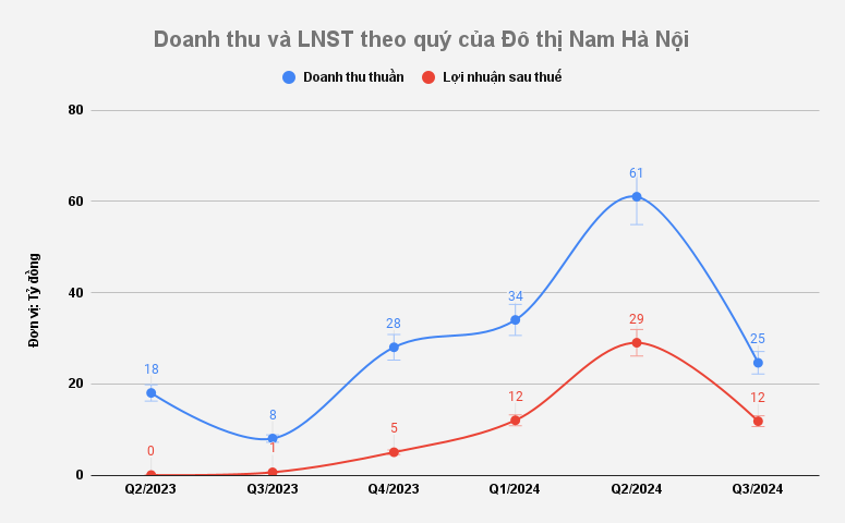 Một doanh nghiêp bất động sản báo lãi quý III/2024 gấp 60 lần cùng kỳ