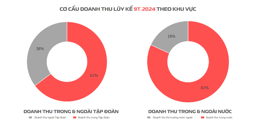 Viettel Construction (CTR) lãi gần 180 tỷ đồng trong quý III/2024