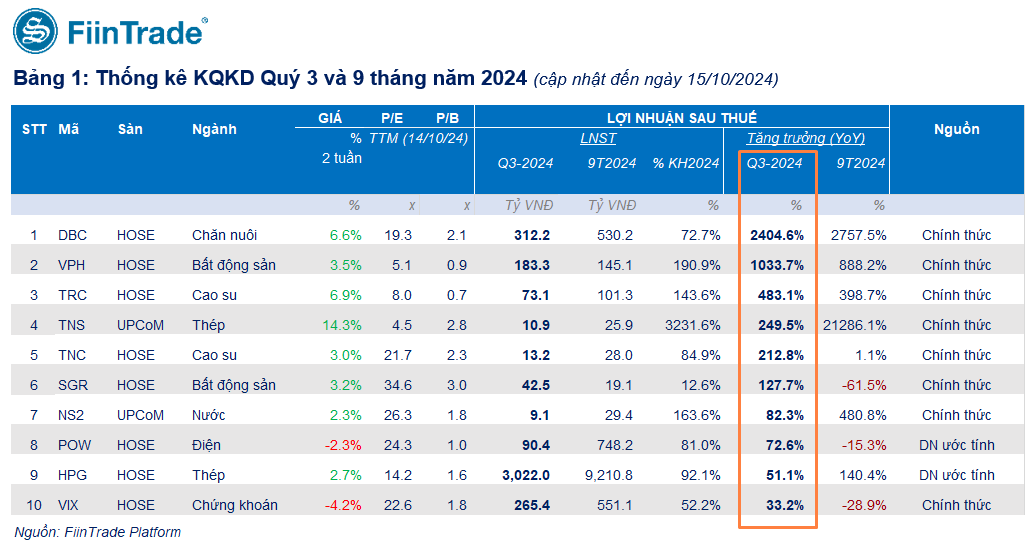 31 công ty đầu tiên nhóm bất động sản, thép, cao su... công bố KQKD quý III/2024, mức tăng trưởng hơn 2.400% xuất hiện