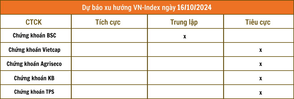 Nhận định chứng khoán 16/10: Thận trọng trước khả năng VN-Index thủng 1.280 điểm