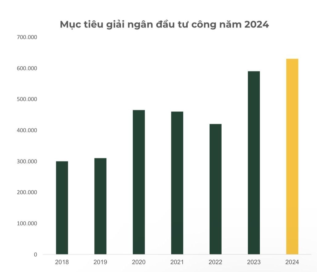 Chính phủ đẩy mảnh giải ngân đầu tư công, một cổ phiếu xây dựng được dự báo tăng gần 30%