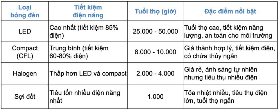 Bảng so sánh các loại bóng đèn về khả năng tiêu thụ điện