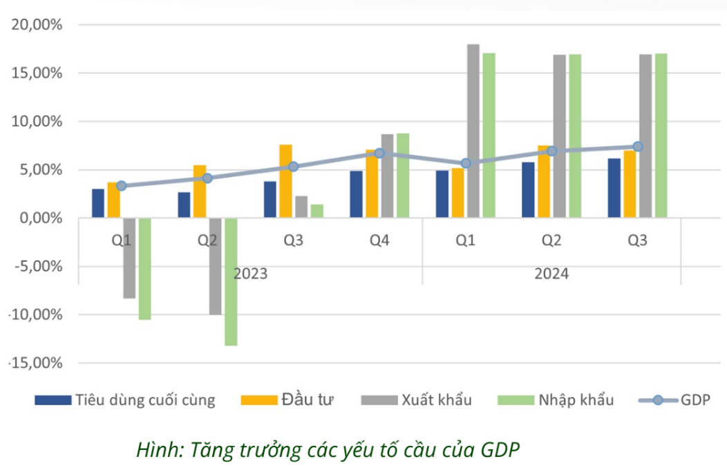 VEPR: Tăng trưởng GDP Việt Nam năm 2024 có thể đạt 7%