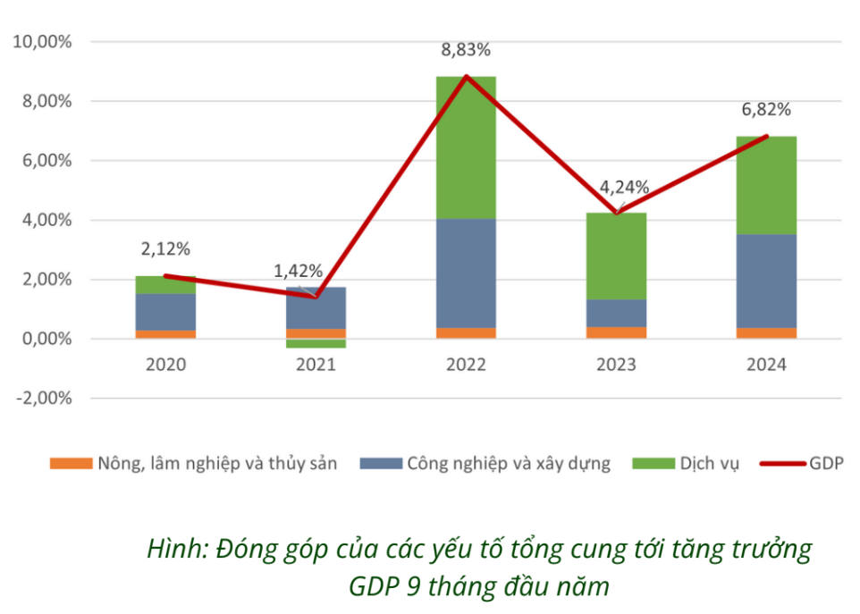 VEPR: Tăng trưởng GDP Việt Nam năm 2024 có thể đạt 7%