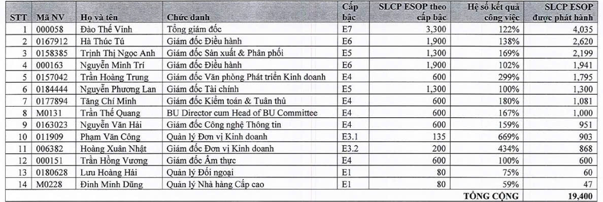 'Ông trùm' đứng sau 450 nhà hàng nổi tiếng sắp ESOP cổ phiếu giá bằng 1/195 thị trường, hàng trăm nhân viên dễ dàng thu lợi tiền tỷ