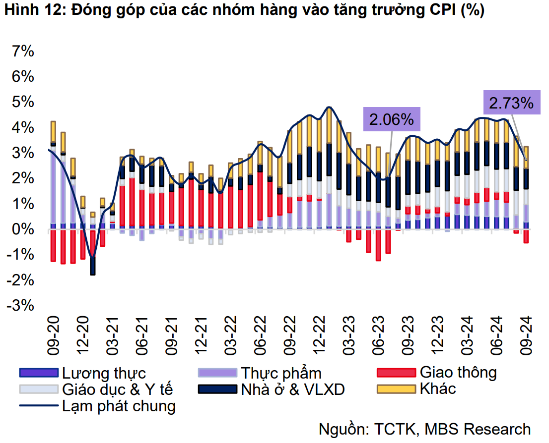 Lạm phát chạm đáy 13 tháng: CPI trong quý cuối năm 2024 sẽ ra sao?